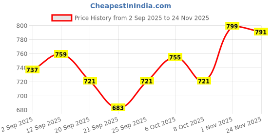 myntra.com URBAN SPACE Unisex Floral 200 TC Single Bedsheet with 1 Pillow Covers urban space Price History Graph from 2 Sep 2025 to 24 Nov 2025