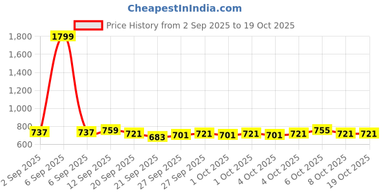 myntra.com URBAN SPACE Unisex Lion King Terra 200 TC Cartoon Characters Single Bedsheet urban space Price History Graph from 2 Sep 2025 to 18 Oct 2025
