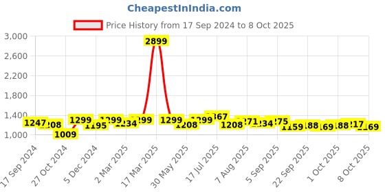 myntra.com URBAN SPACE Vertical Green Digital Printed Table Cloth urban space Price History Graph from 17 Sep 2024 to 8 Oct 2025