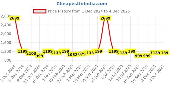 myntra.com URBAN SPACE Waffle Navy Blue 2 Pieces Cotton Door Curtains urban space Price History Graph from 1 Dec 2024 to 4 Dec 2025