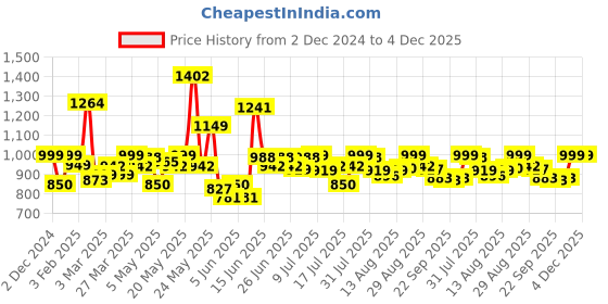 myntra.com URBAN SPACE Waffle Navy Blue Cotton 2 Pieces Window Curtains urban space Price History Graph from 2 Dec 2024 to 4 Dec 2025