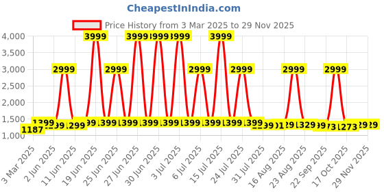myntra.com URBAN SPACE Whisper Peach 200 TC Floral King Fitted Bedsheet urban space Price History Graph from 3 Mar 2025 to 28 Nov 2025
