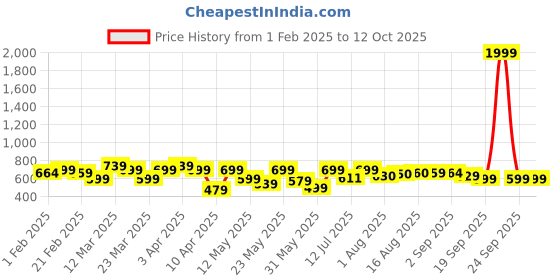 myntra.com URBAN SPACE Whisper Peach 200 TC Floral Single Bedsheet 1.47 x 2.28 m urban space Price History Graph from 1 Feb 2025 to 12 Oct 2025