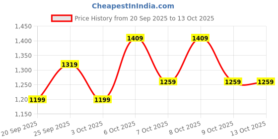 myntra.com URBAN SPACE White 2-Piece Linen Sheer Window Curtains urban space Price History Graph from 20 Sep 2025 to 12 Oct 2025
