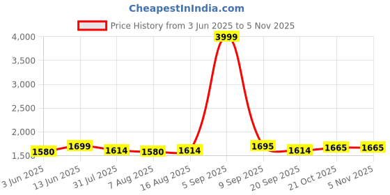 myntra.com URBAN SPACE White & Blue 2 Pieces Quirky Printed Cotton Door Curtain urban space Price History Graph from 3 Jun 2025 to 2 Nov 2025