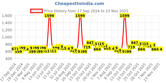 myntra.com URBAN SPACE White & Blue 5 Pieces Quirky Printed Square Cushion Covers urban space Price History Graph from 17 Sep 2024 to 23 Nov 2025