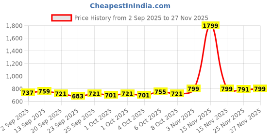 myntra.com URBAN SPACE White & Blue Ethnic Motifs 210 TC Single Bedsheet with 1 Pillow Covers urban space Price History Graph from 2 Sep 2025 to 25 Nov 2025