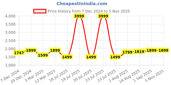 myntra.com URBAN SPACE White & Blue Floral Microfiber Heavy Winter 400 GSM Double Bed Comforter urban space Price History Graph from 7 Dec 2024 to 3 Nov 2025