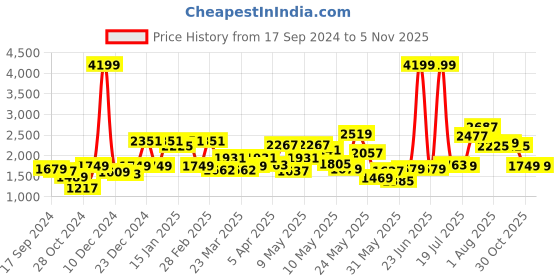myntra.com URBAN SPACE White & Blue Floral Pure Cotton AC Room Double Bed Blanket urban space Price History Graph from 17 Sep 2024 to 1 Nov 2025