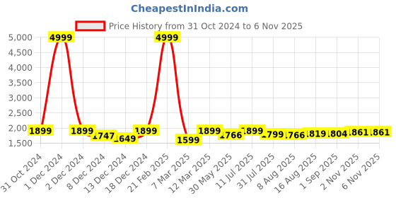 myntra.com URBAN SPACE White & Blue Geometric Microfiber Heavy Winter 400 GSM Double Bed Comforter urban space Price History Graph from 31 Oct 2024 to 3 Nov 2025