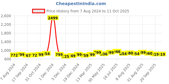 myntra.com URBAN SPACE White & Blue Quirky Printed Cotton Black Out Window Curtain urban space Price History Graph from 7 Aug 2024 to 4 Oct 2025