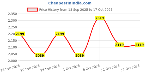 myntra.com URBAN SPACE White & Blue Set of 2 Long Door Curtains urban space Price History Graph from 18 Sep 2025 to 16 Oct 2025
