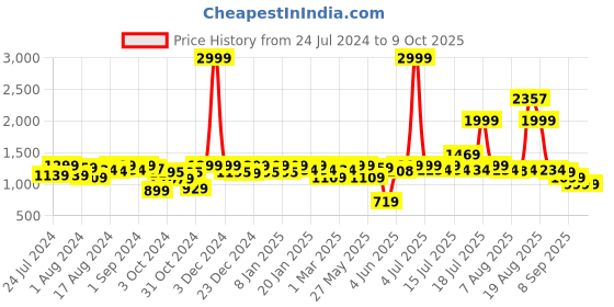 myntra.com URBAN SPACE White & Blue Set of 2 Window Curtains urban space Price History Graph from 24 Jul 2024 to 9 Oct 2025