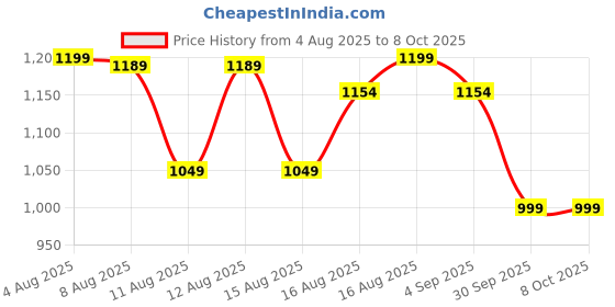 myntra.com URBAN SPACE White & Brown Set of 2 Quirky Window Curtain urban space Price History Graph from 4 Aug 2025 to 8 Oct 2025