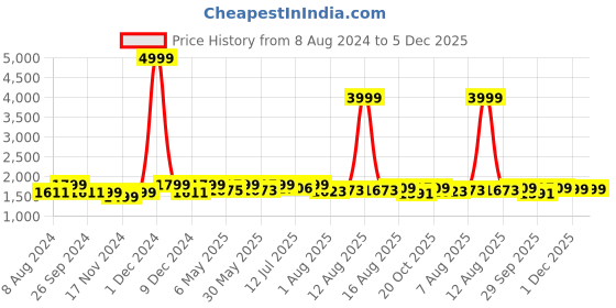 myntra.com URBAN SPACE White & Gold-Toned 2 Pieces Geometric Printed Sheer Long Door Curtains urban space Price History Graph from 8 Aug 2024 to 5 Dec 2025