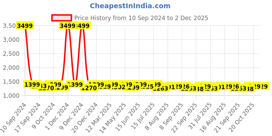 myntra.com URBAN SPACE White & Gold-Toned 2 Pieces Printed Sheer Window Curtains urban space Price History Graph from 10 Sep 2024 to 2 Dec 2025