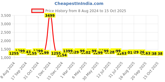 myntra.com URBAN SPACE White & Gold-Toned 2 Pieces Printed Sheer Window Curtains urban space Price History Graph from 8 Aug 2024 to 14 Oct 2025