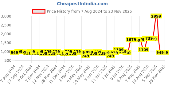 myntra.com URBAN SPACE White & Gold-Toned Printed Black Out Door Curtain urban space Price History Graph from 7 Aug 2024 to 23 Nov 2025
