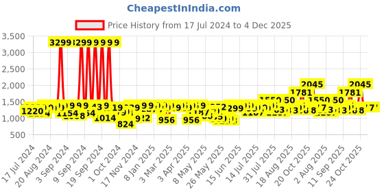 myntra.com URBAN SPACE White & Green 2 Pieces Floral Printed Sheer Window Curtains urban space Price History Graph from 17 Jul 2024 to 4 Dec 2025