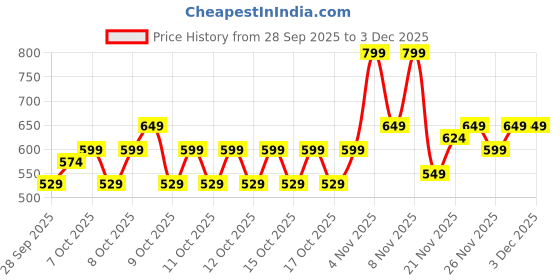 myntra.com URBAN SPACE White & Green Floral Microfiber 200 TC Double King Bedsheet Set-2.28mx2.74m urban space Price History Graph from 28 Sep 2025 to 3 Dec 2025