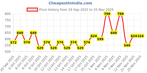 myntra.com URBAN SPACE White & Green Floral Microfiber 200 TC Double King Bedsheet Set-2.28mx2.74m urban space Price History Graph from 29 Sep 2025 to 24 Nov 2025