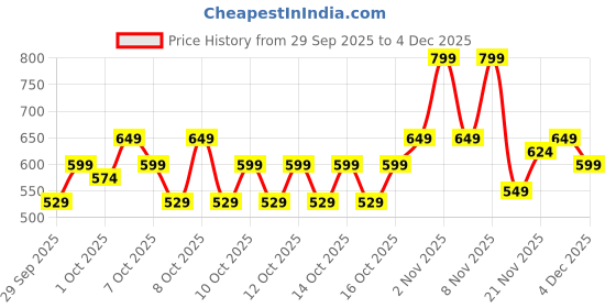 myntra.com URBAN SPACE White & Green Floral Microfiber 200 TC Double King Bedsheet Set-2.28mx2.74m urban space Price History Graph from 29 Sep 2025 to 4 Dec 2025