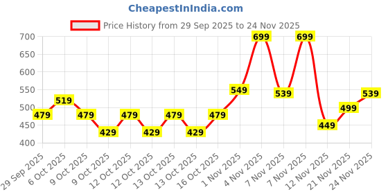 myntra.com URBAN SPACE White & Green Floral Microfiber 200 TC Double Queen Bedsheet Set-2.28mx2.54m urban space Price History Graph from 29 Sep 2025 to 24 Nov 2025