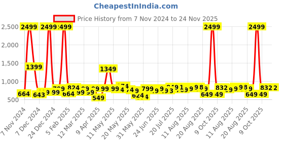 myntra.com URBAN SPACE White & Green Geometric Cotton 144 TC Queen Bedsheet with 2 Pillow Covers urban space Price History Graph from 7 Nov 2024 to 24 Nov 2025