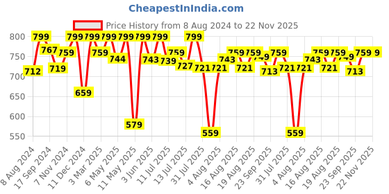 myntra.com URBAN SPACE White & Green Geometric Cotton Window Curtain urban space Price History Graph from 8 Aug 2024 to 22 Nov 2025