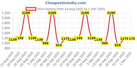 myntra.com URBAN SPACE White & Green Graphic 144 TC King Bedsheet with 2 Pillow Covers urban space Price History Graph from 14 Aug 2025 to 1 Dec 2025