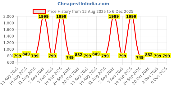 myntra.com URBAN SPACE White & Green Graphic 144 TC Queen Bedsheet with 2 Pillow Covers urban space Price History Graph from 13 Aug 2025 to 5 Dec 2025