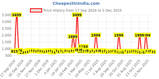 myntra.com URBAN SPACE White & Green Printed Room Darkening Window Curtain urban space Price History Graph from 17 Sep 2024 to 5 Dec 2025