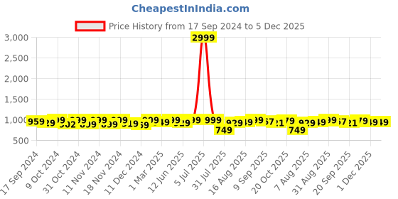 myntra.com URBAN SPACE White & Green Quirky Black Out Door Curtains urban space Price History Graph from 17 Sep 2024 to 5 Dec 2025