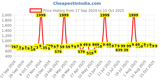 myntra.com URBAN SPACE White & Green Quirky Black Out Window Curtain urban space Price History Graph from 17 Sep 2024 to 15 Oct 2025