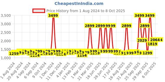 myntra.com URBAN SPACE White & Green Set of 2 Ethnic Motifs Sheer Window Curtain urban space Price History Graph from 1 Aug 2024 to 8 Oct 2025