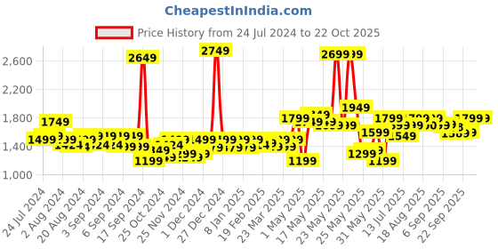 myntra.com URBAN SPACE White & Green Set of 2 Quirky Long Door Curtain urban space Price History Graph from 24 Jul 2024 to 21 Oct 2025