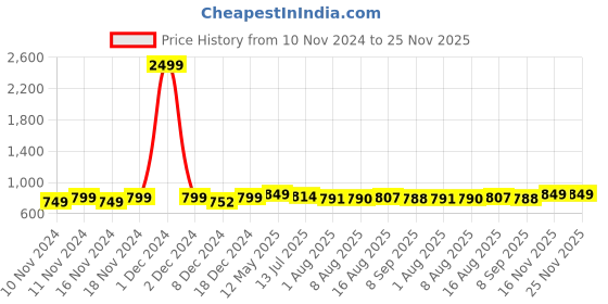 myntra.com URBAN SPACE White & Grey Quirky Printed Black Out Window Curtain urban space Price History Graph from 10 Nov 2024 to 25 Nov 2025