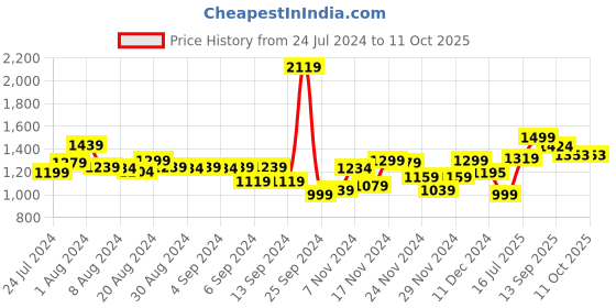 myntra.com URBAN SPACE White & Khaki Set of 2 Quirky Door Curtain urban space Price History Graph from 24 Jul 2024 to 10 Oct 2025