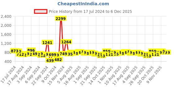 myntra.com URBAN SPACE White & Lime Green Geometric Cotton Door Curtain urban space Price History Graph from 17 Jul 2024 to 6 Dec 2025