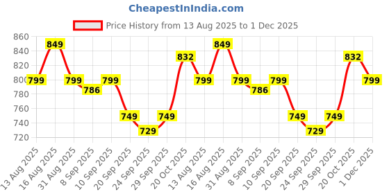myntra.com URBAN SPACE White & Maroon Cartoon Characters 144 TC Queen Bedsheet with 2 Pillow Covers urban space Price History Graph from 13 Aug 2025 to 1 Dec 2025