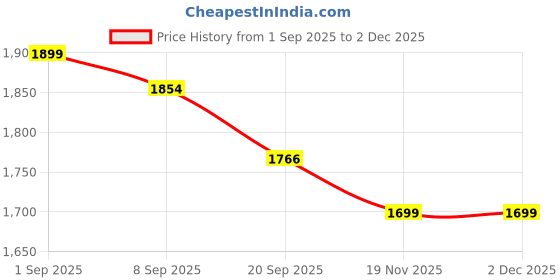 myntra.com URBAN SPACE White & Mustard 2 Pieces Leaf Printed Sheer Door Curtains urban space Price History Graph from 1 Sep 2025 to 1 Dec 2025
