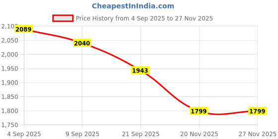 myntra.com URBAN SPACE White & Mustard 2 Pieces Leaf Printed Sheer Long Door Curtains urban space Price History Graph from 4 Sep 2025 to 27 Nov 2025