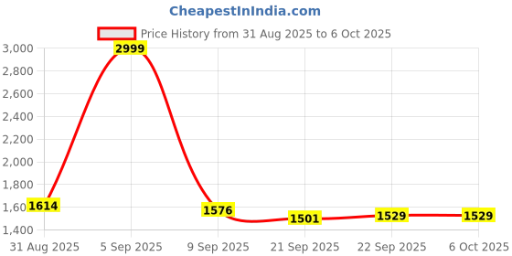 myntra.com URBAN SPACE White & Mustard 2 Pieces Leaf Printed Sheer Window Curtains urban space Price History Graph from 31 Aug 2025 to 5 Oct 2025