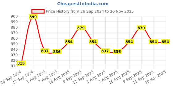 myntra.com URBAN SPACE White & Mustard Yellow Geometric Embroidered Tasselled Cotton Window Curtain urban space Price History Graph from 26 Sep 2024 to 19 Nov 2025