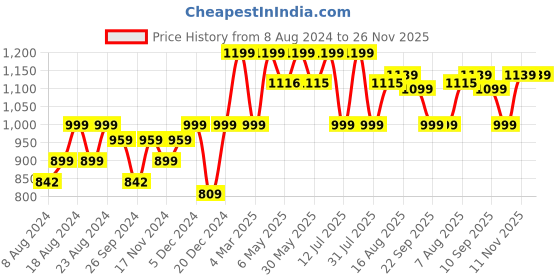 myntra.com URBAN SPACE White & Orange 2 Pieces Floral Printed Window Curtains urban space Price History Graph from 8 Aug 2024 to 25 Nov 2025