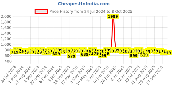 myntra.com URBAN SPACE White & Orange Geometric Regular Window Curtain urban space Price History Graph from 24 Jul 2024 to 8 Oct 2025