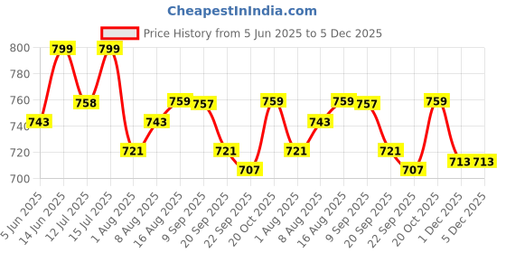 myntra.com URBAN SPACE White & Orange Geometric Window Curtain urban space Price History Graph from 5 Jun 2025 to 5 Dec 2025