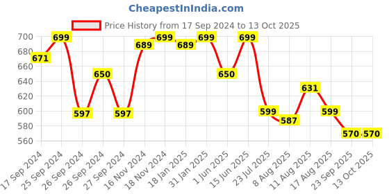 myntra.com URBAN SPACE White & Peach-Coloured Printed Pure Cotton 4-Seater Square Table Cover urban space Price History Graph from 17 Sep 2024 to 13 Oct 2025