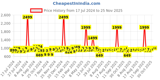 myntra.com URBAN SPACE White & Peach-Coloured Pure Cotton 200 TC Queen Bedsheet with 2 Pillow Covers urban space Price History Graph from 17 Jul 2024 to 25 Nov 2025