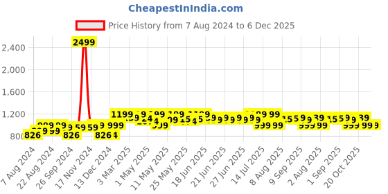 myntra.com URBAN SPACE White & Pink 2 Pieces Floral Printed Window Curtains urban space Price History Graph from 7 Aug 2024 to 5 Dec 2025